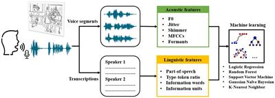 Automatic speech analysis for detecting cognitive decline of older adults